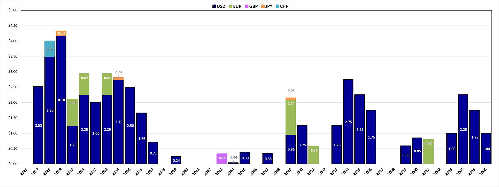 Debt Maturity Profile Chart